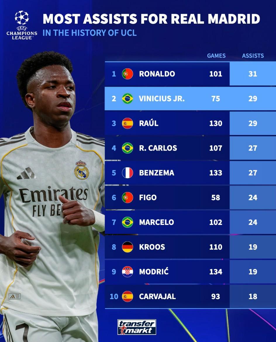亚博体育平台-德转统计皇马队史欧冠助攻榜：C罗31次第1，维尼修斯29次第2